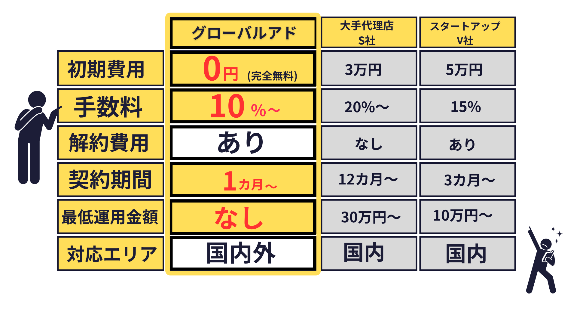 【グローバルアド】ほか代理店との比較