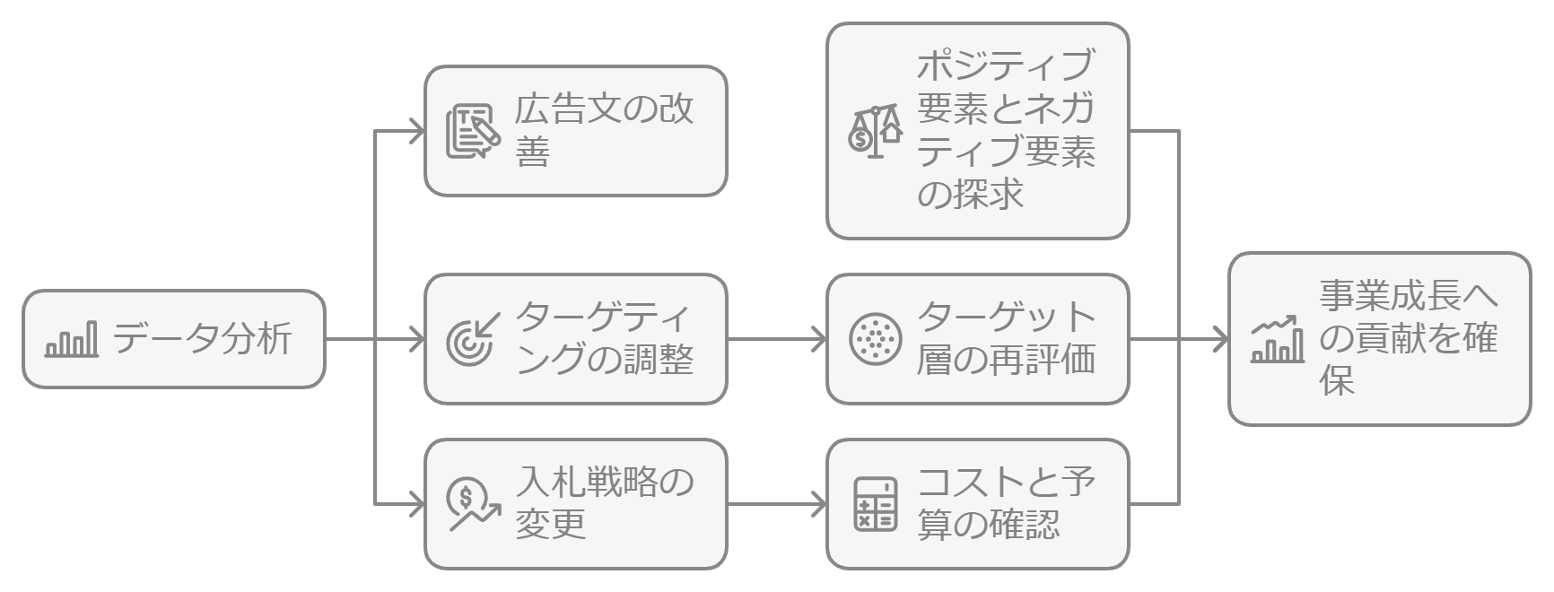 Action（改善）｜事業成長に繋がる広告運用か確認する