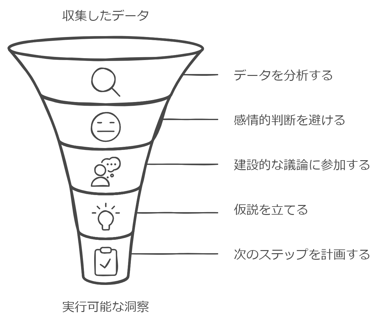 Check（計測）｜感情で判断せず冷静に分析する