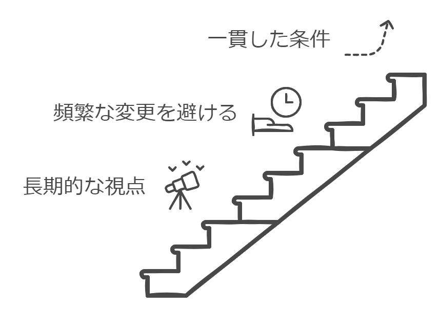 Do（実行）｜同じ条件で3カ月程度運用する