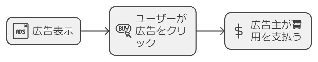 クリック型課金（PPC）とは？｜クリック毎に費用発生