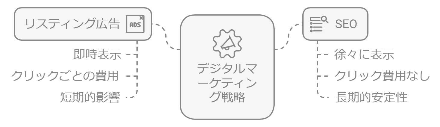 リスティング広告とSEOの違い