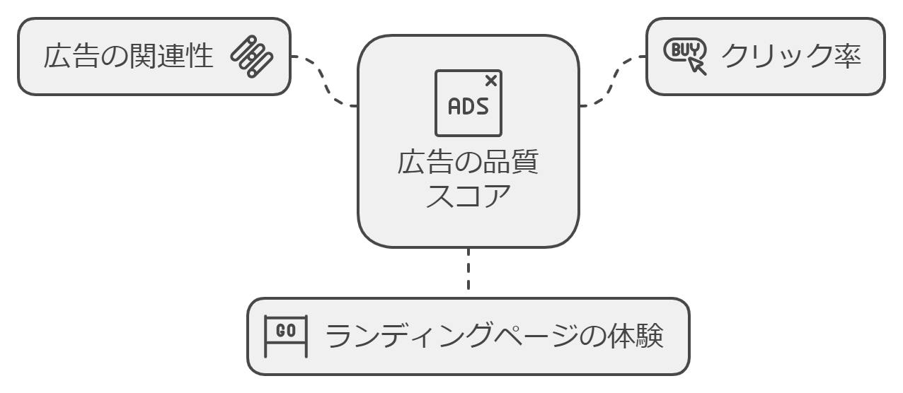 広告の品質スコアとは？｜広告が表示される際の重要な評価基準