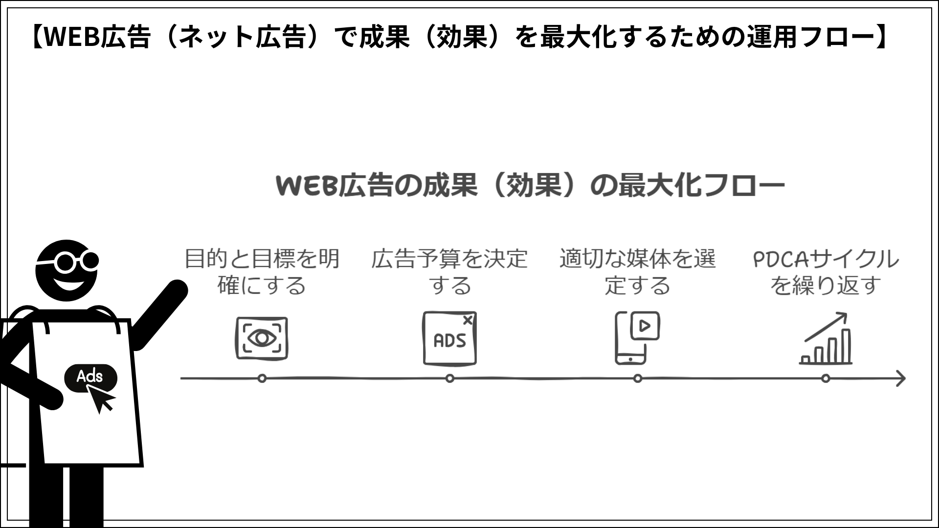 WEB広告（ネット広告）で成果（効果）を最大化するための運用フロー