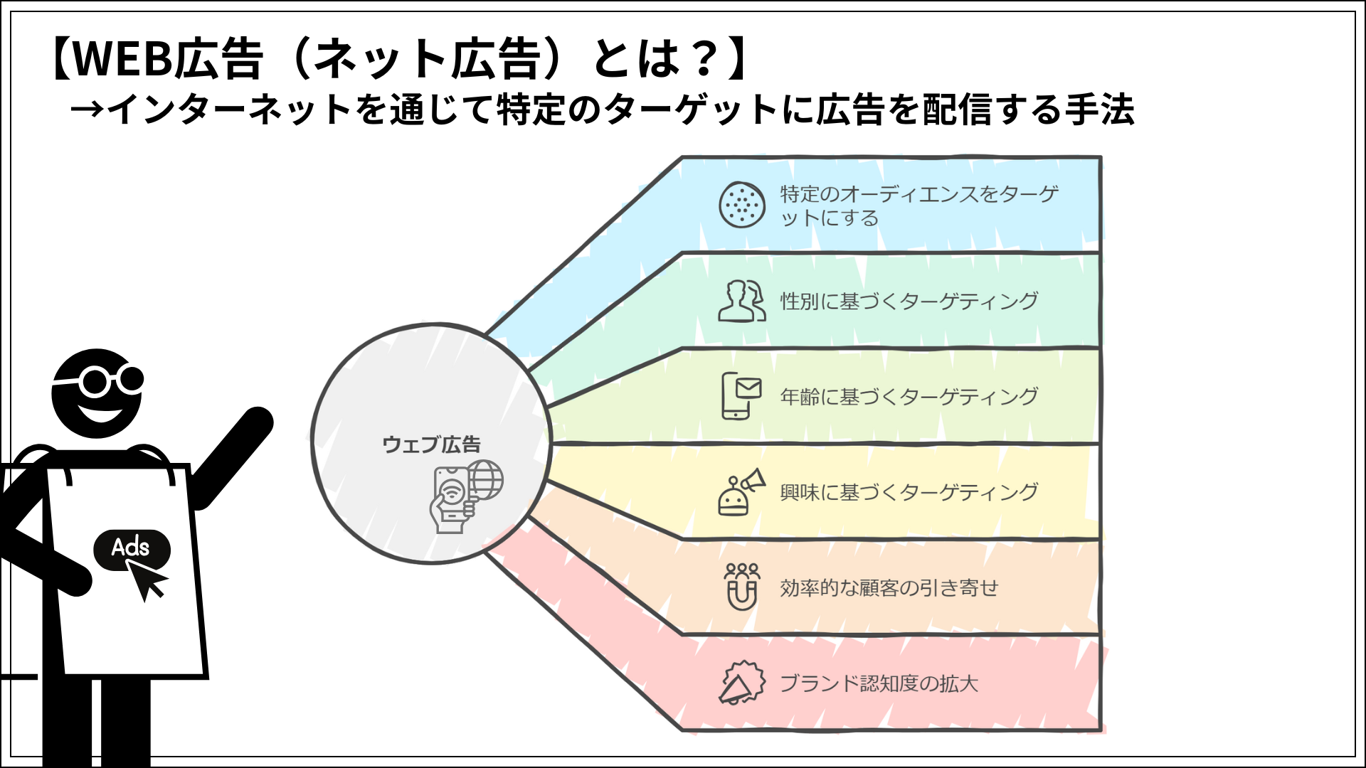 WEB広告（ネット広告）とは？｜インターネットを通じて特定のターゲットに広告を配信する手法