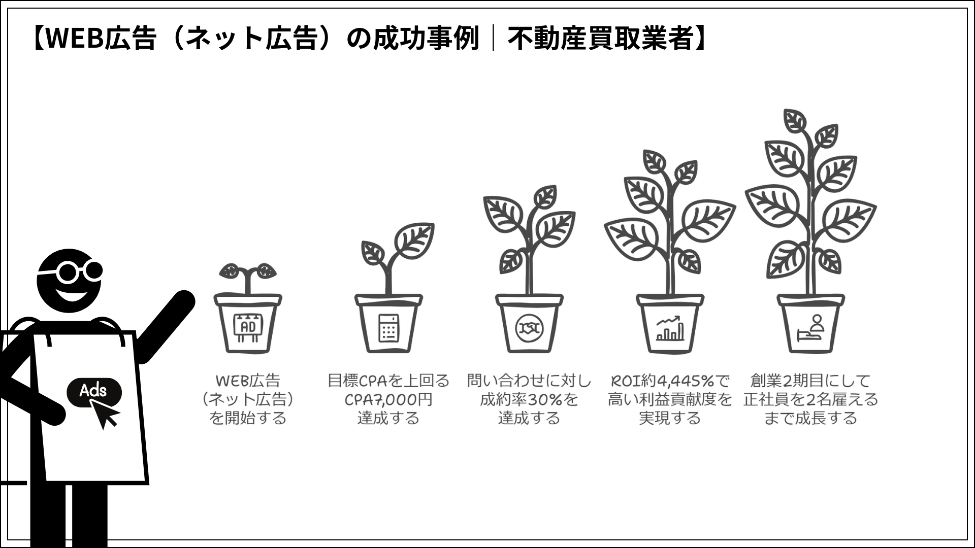 WEB広告（ネット広告）の成功事例｜不動産買取業者