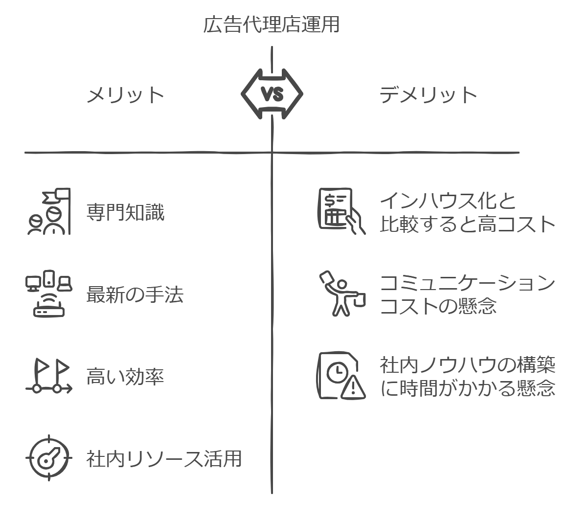 広告代理店運用｜社外の専門家が対応すること