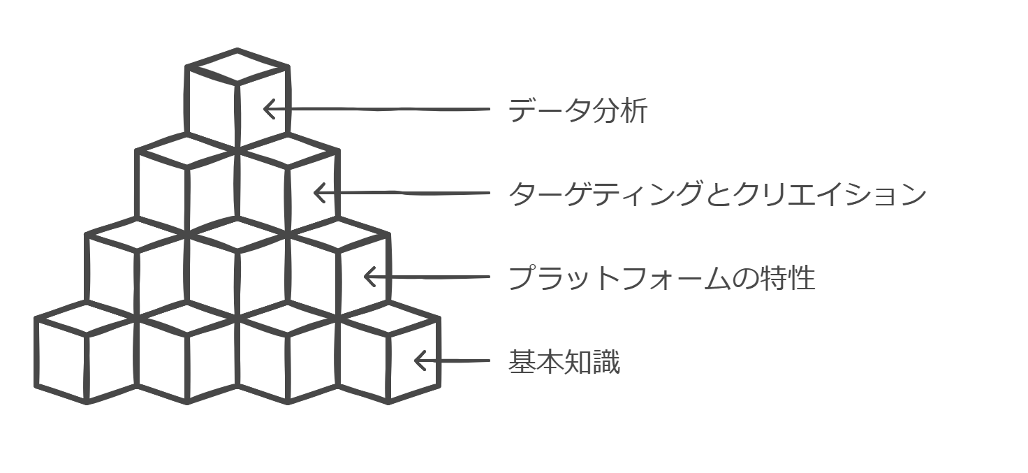 デメリット1｜広告運用の知識が必要になる