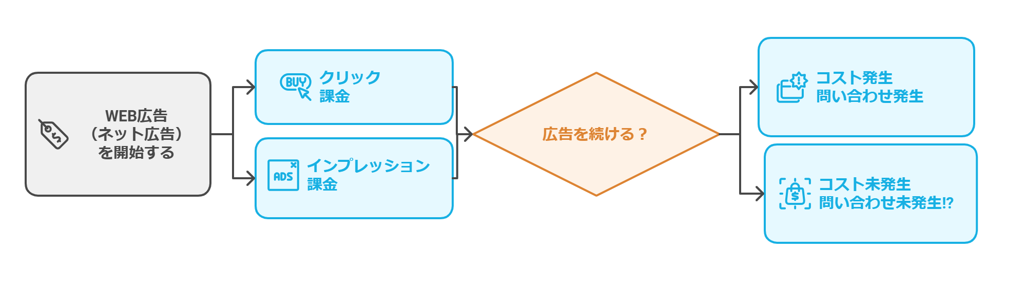 デメリット2｜広告を出している間はお金がかかる