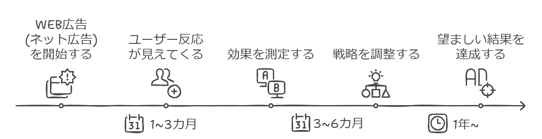 デメリット3｜効果が出るまで時間がかかる場合もある