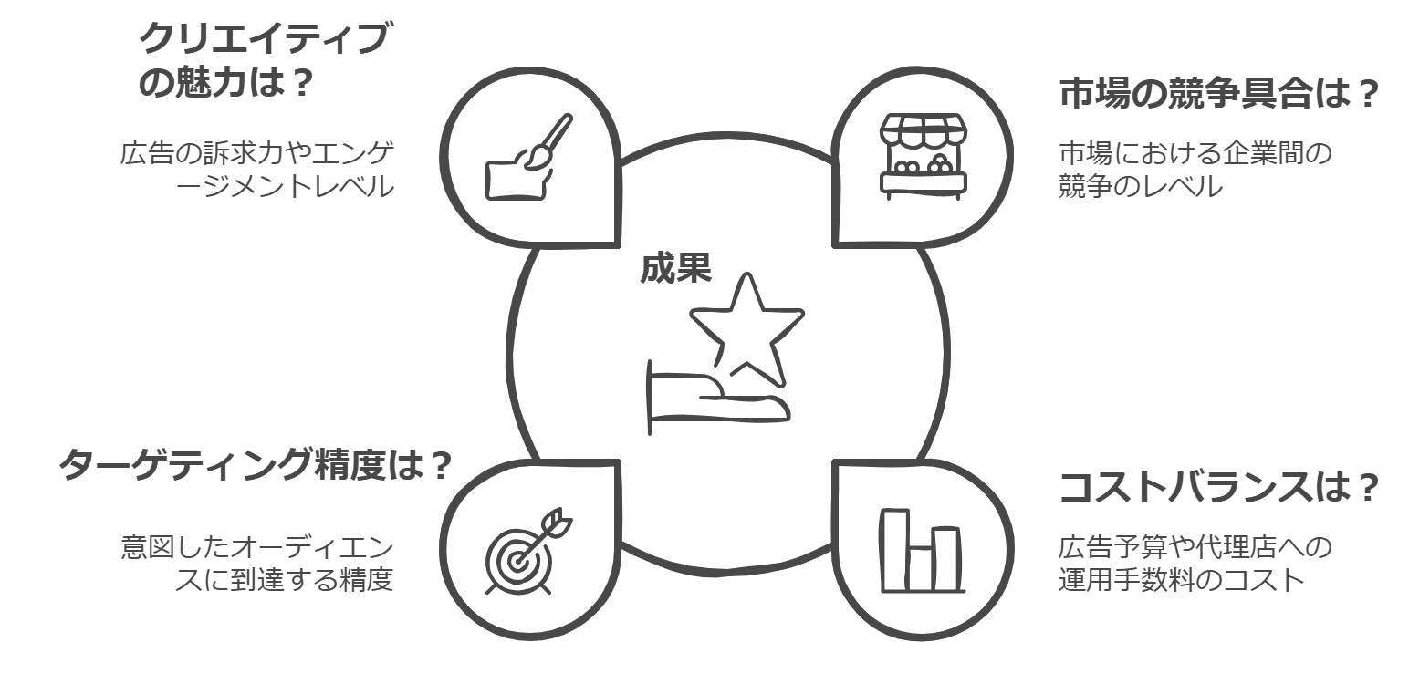 デメリット4｜成果実現の確実性はない