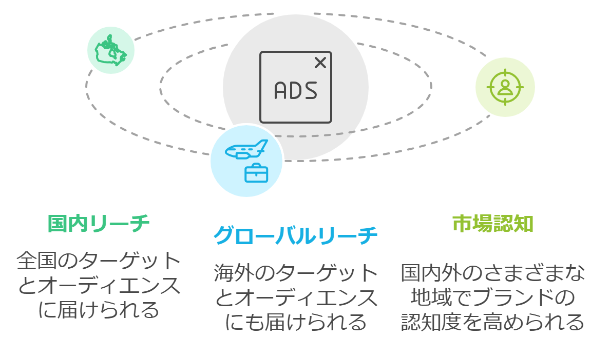 メリット2｜全国・全世界に広告を届けられる