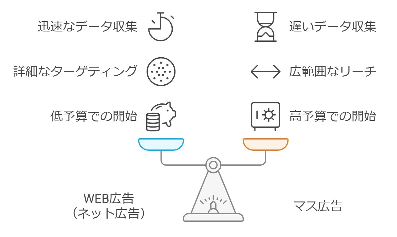 メリット3｜コスパ良く集客・認知できる可能性がある