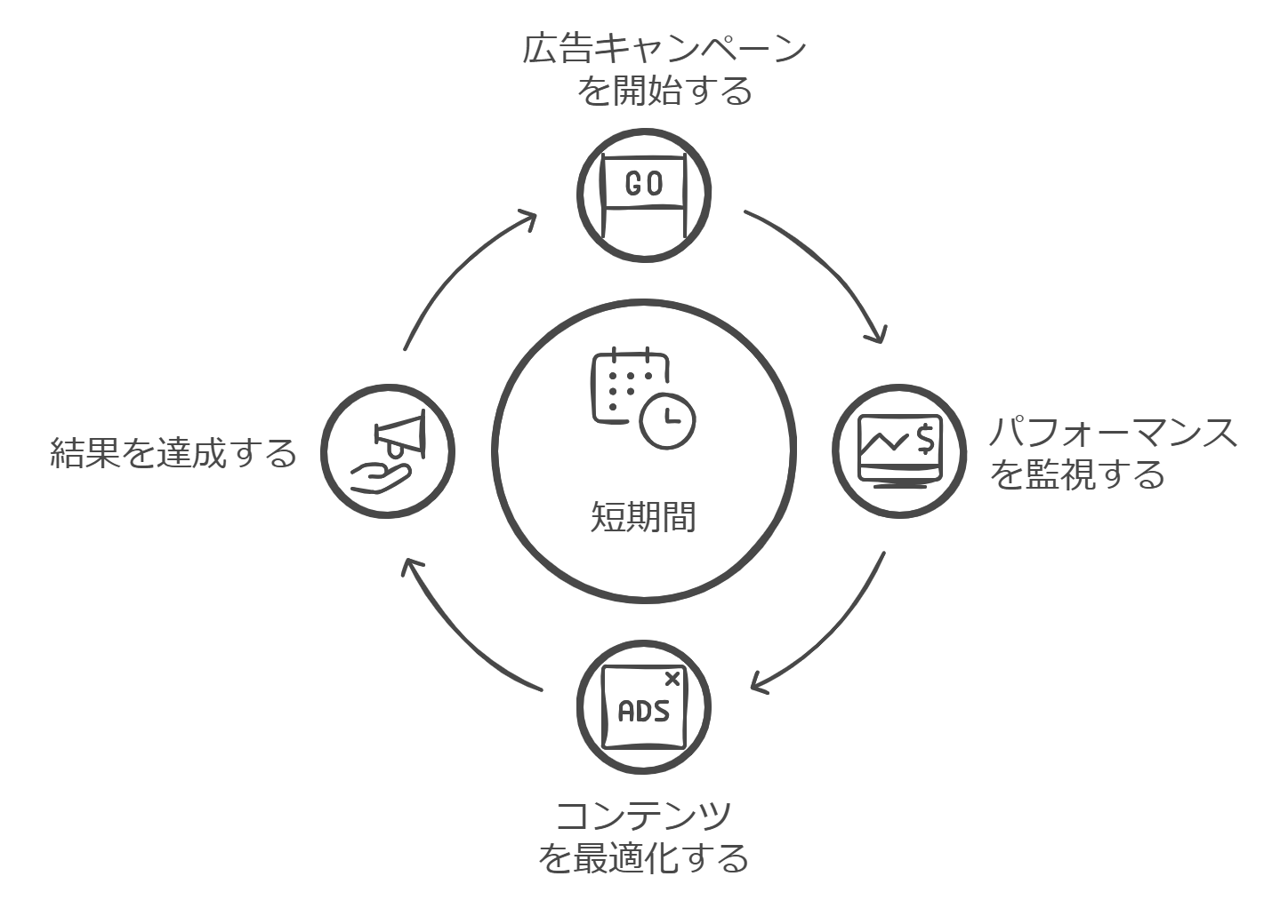 メリット4｜短期間で成果を実感できる場合がある