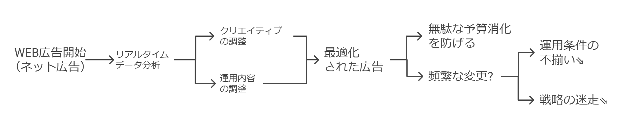 メリット5｜迅速に効果計測できる