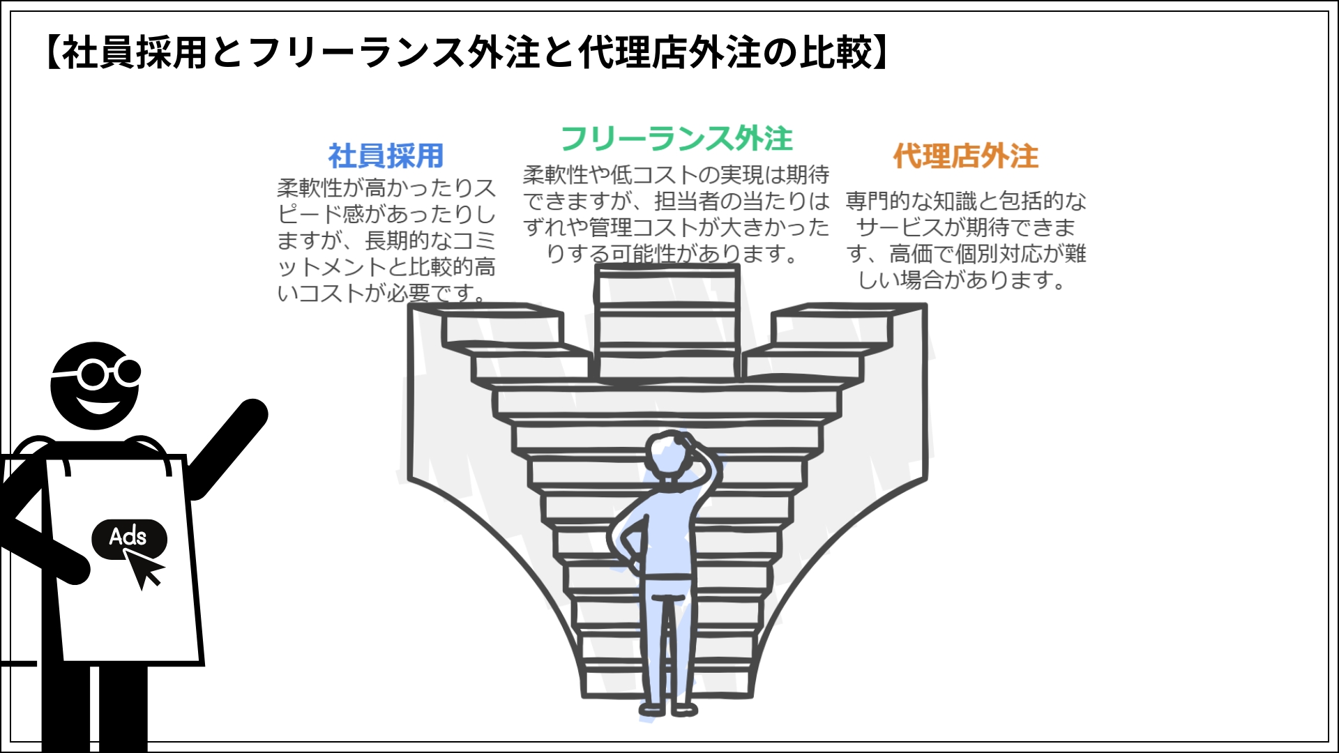 社員採用とフリーランス外注と代理店外注の比較