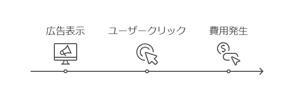 仕組み1：クリック課金制