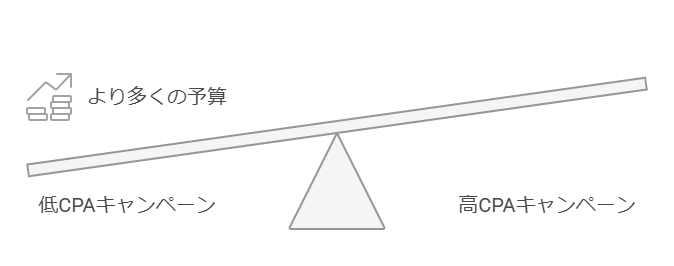 コツ2：予算の割り振りを見直す