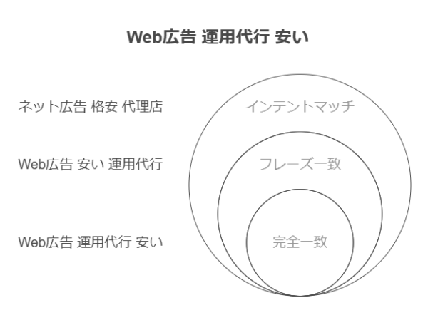 コツ4：マッチタイプを使いこなす