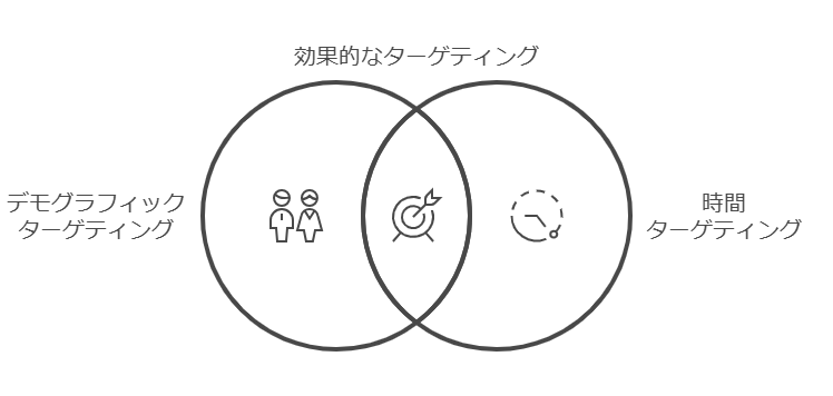 コツ5：ターゲティングを最適化する