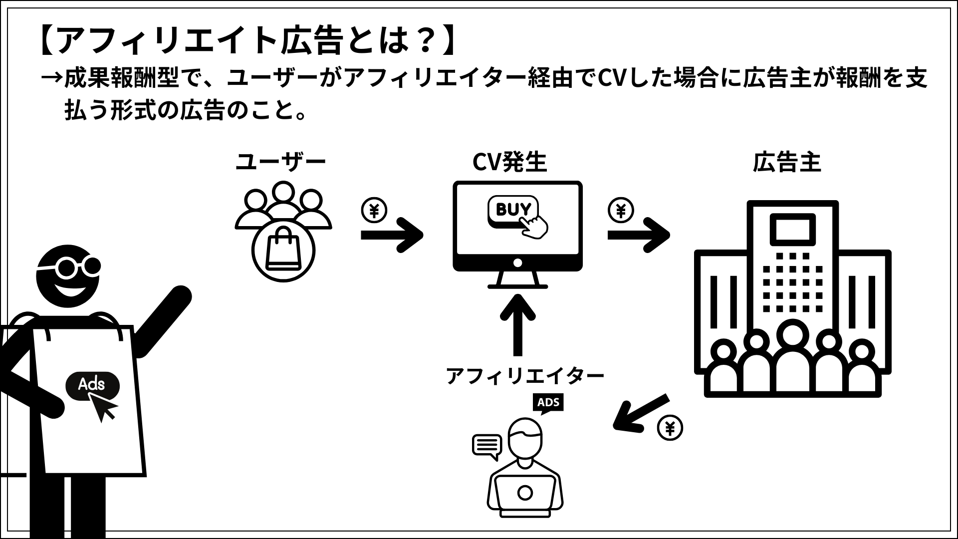 アフィリエイト広告とは、成果報酬型で、ユーザーがアフィリエイター経由でCVした場合に広告主が報酬を支払う形式の広告のこと。