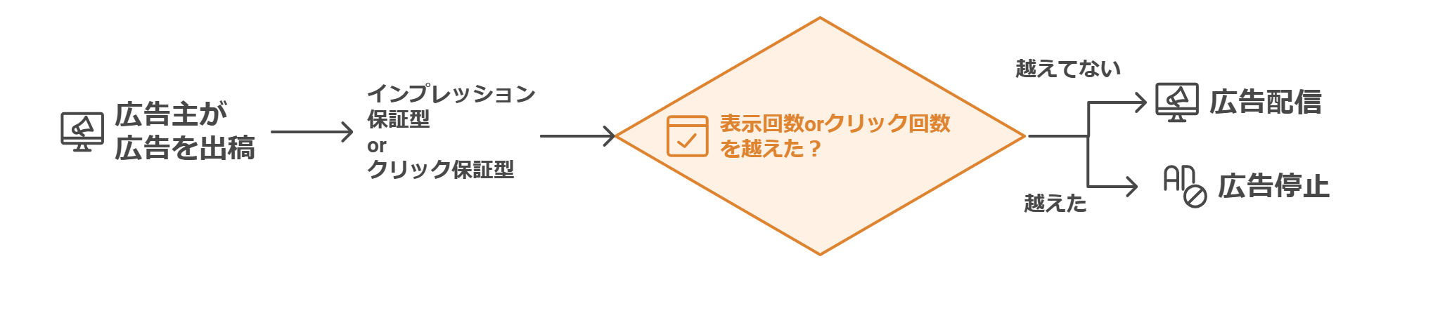 インプレッション保証型・クリック保証型は、広告の表示回数またはクリック回数が保証される形式