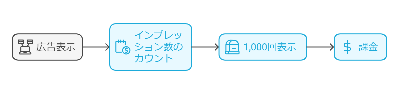 インプレッション課金（CPM）は、広告が1,000回表示あたりに課金される形式