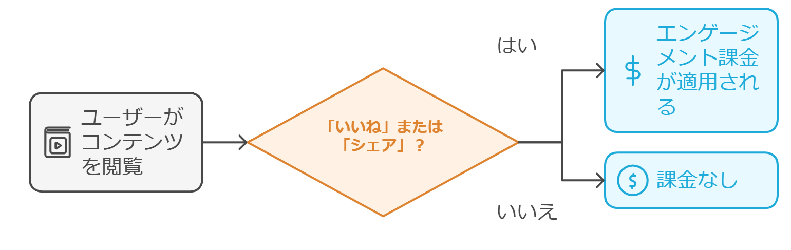 エンゲージメント課金（CPE）は、ユーザーが「いいね」や「シェア」などのソーシャルアクションを起こした場合にのみ課金される形式