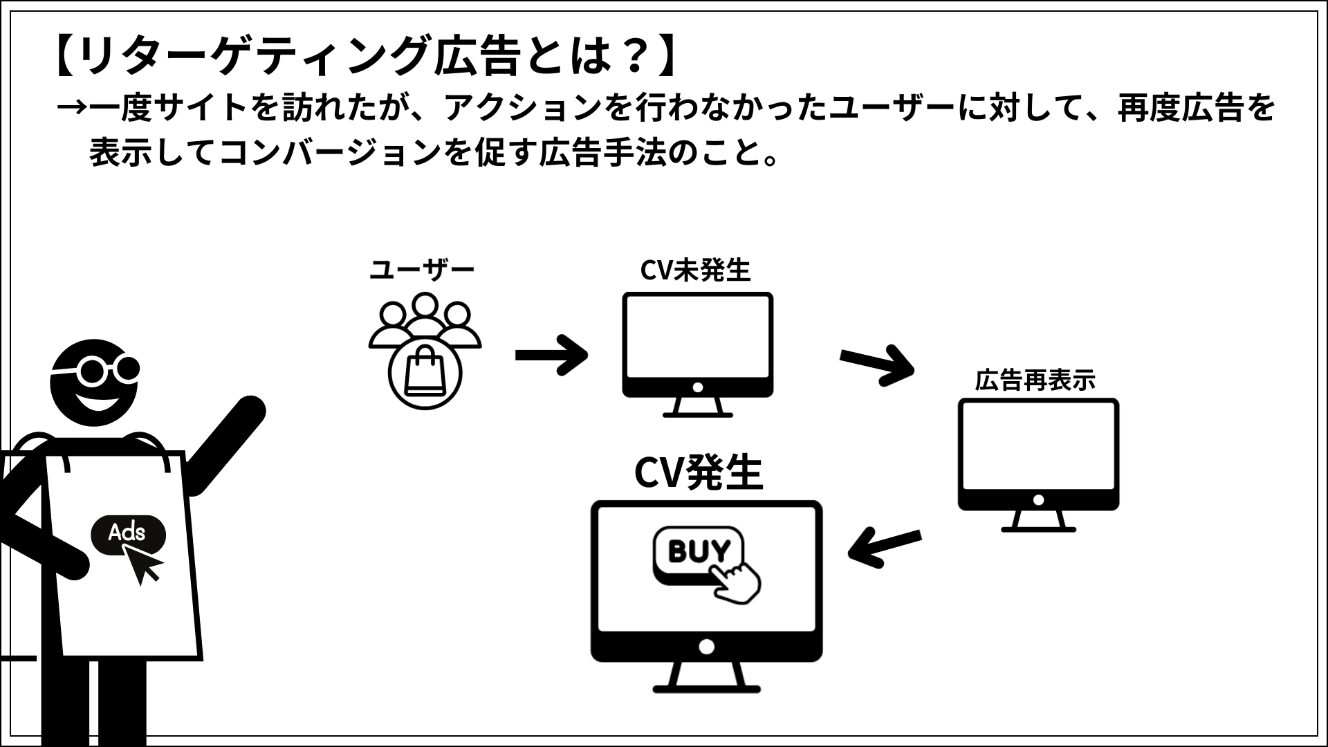 リターゲティング広告とは、アクションを行わなかったユーザーに対して広告再表示しコンバージョンを促す広告手法のこと。