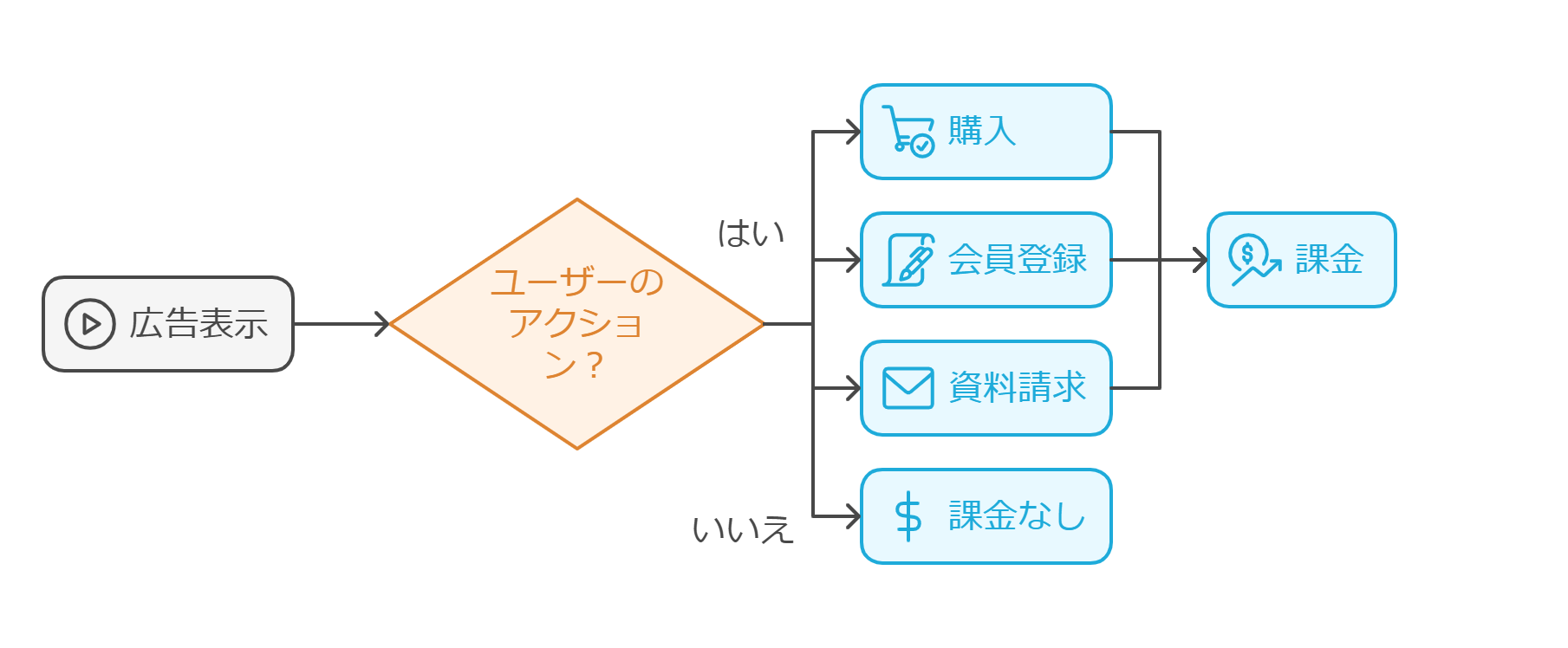 成果報酬課金（CPA）は、ユーザーが特定のアクション（購入、会員登録、資料請求など）を完了した際にのみ課金される形式