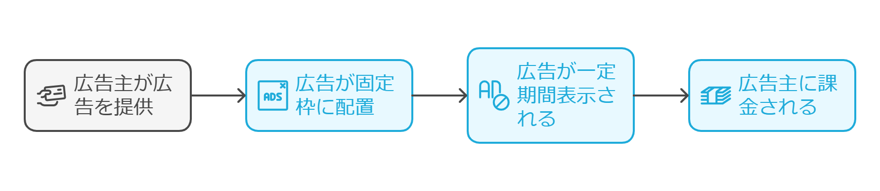 掲載期間保証型課金（CPD）は、広告が一定期間中に固定枠で表示され続ける形式