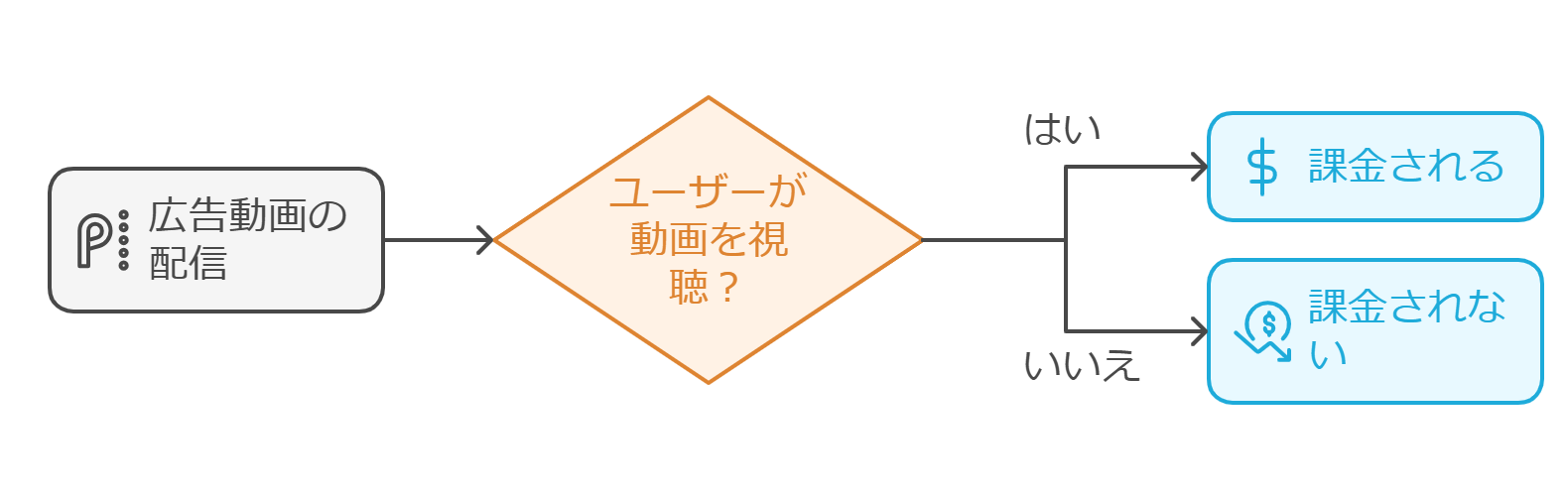 視聴課金（CPV）は、ユーザーが広告動画を視聴した場合にのみ課金される形式