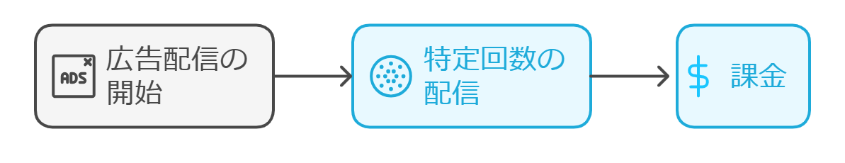 配信数型課金は、特定の回数だけ広告が配信された場合に課金される形式