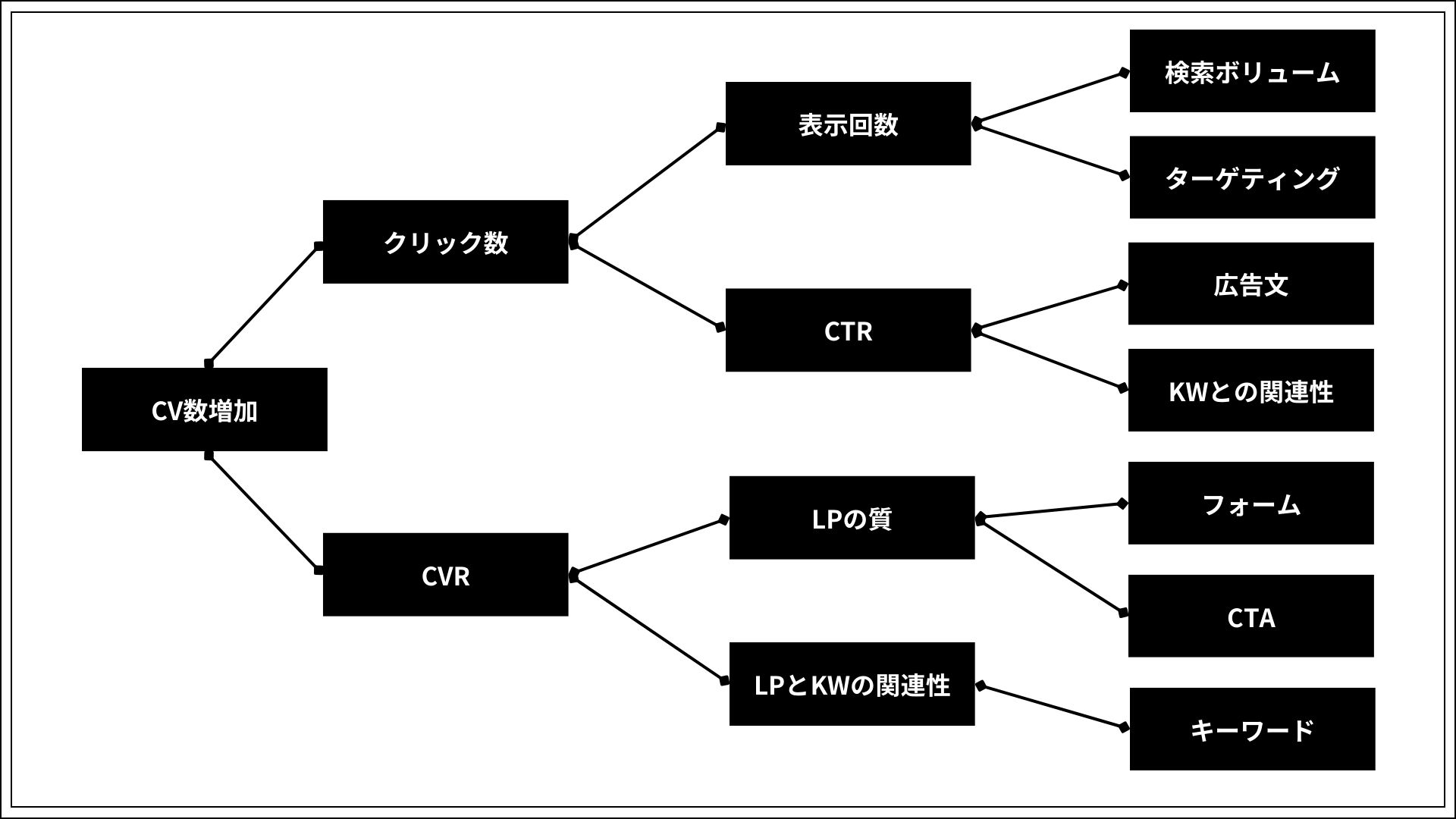 ロジックツリーの基本的な作り方