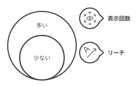 指標1：表示回数（Impression）