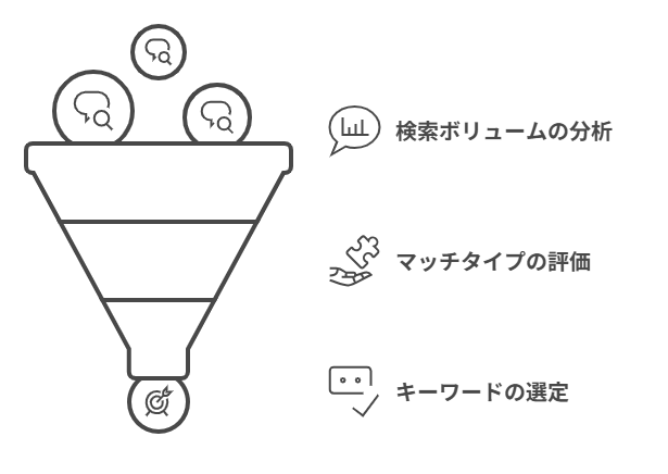 改善施策1：【キーワード】関連性の高いキーワードを追加・拡張する