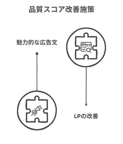 改善施策3：【品質】品質スコアを改善する