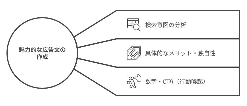 改善施策5：【広告文】訴求力の高い広告文を作成・テストする