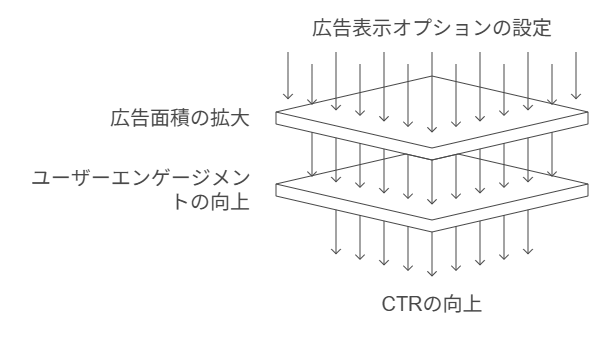 改善施策6：【広告文】広告表示オプションを最大限活用する