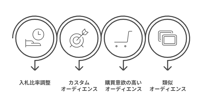 改善施策11：【ターゲティング】より精度の高いオーディエンス設定を行う