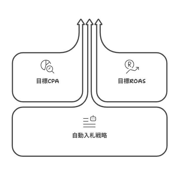 改善施策13：【入札】費用対効果に合わせた入札戦略を活用する