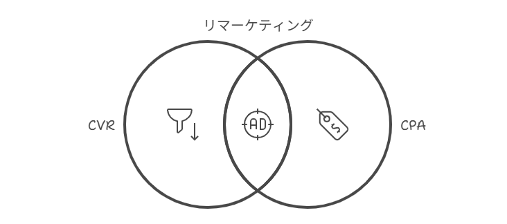改善施策15：【ターゲティング】リマーケティングを活用する
