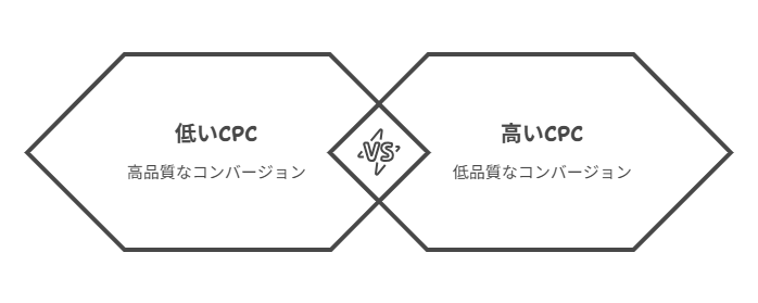 クリック単価（CPC）｜1クリックあたりのコスト