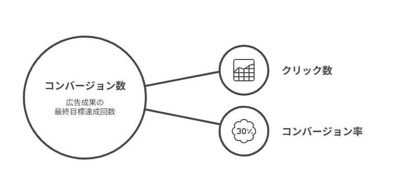 コンバージョン数（CV）｜成果の数