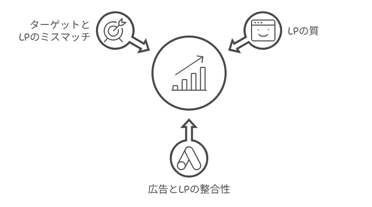 コンバージョン率（CVR）｜クリックがどれだけ成果に繋がったか