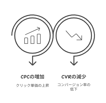 顧客獲得単価（CPA）｜1件の成果獲得にかかったコスト