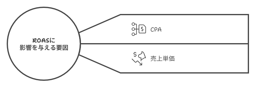 指標7：広告費用対効果（ROAS）｜広告費に対してどれだけの売上があったか