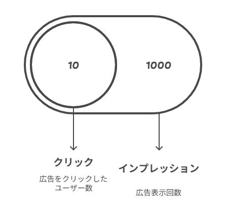 指標2：クリック率（CTR）｜広告がどれだけクリックされているか