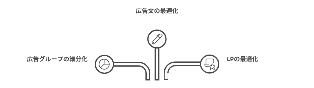 施策12：【アカウント構造】広告グループの構成を見直す
