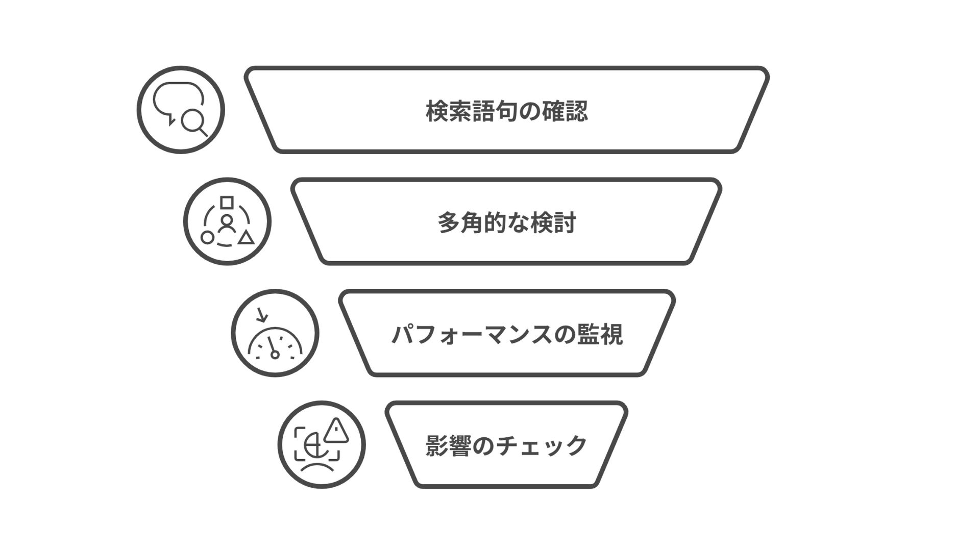 検索語句の確認 多角的な検討 パフォーマンスの監視 影響のチェック